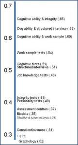 Validity in selection
