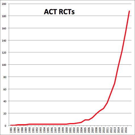 ACT RCTs 2016